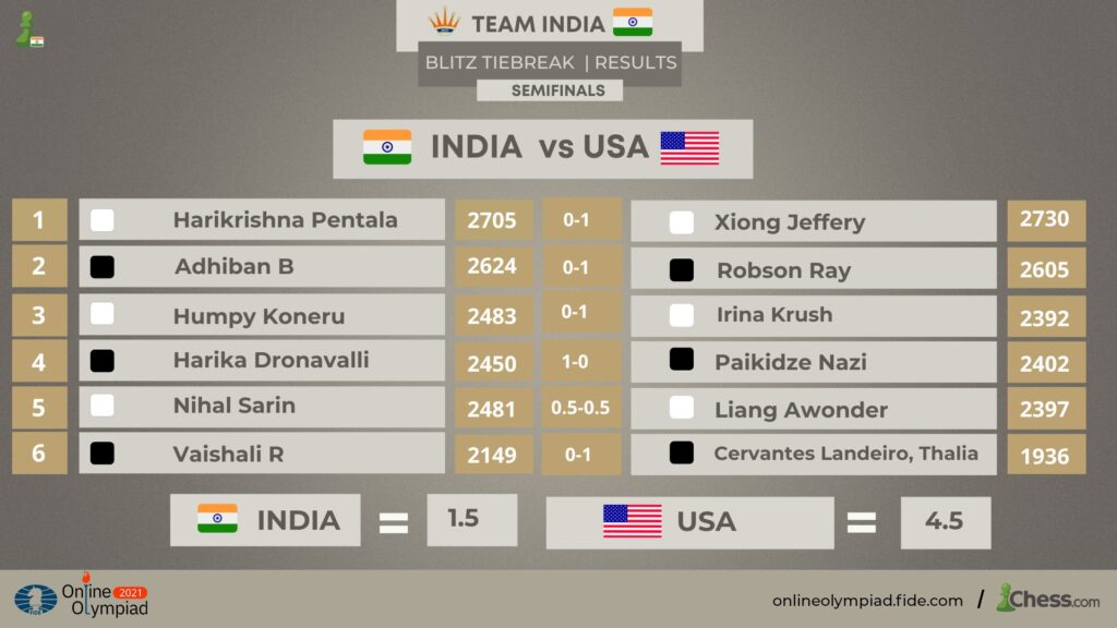 Chess Olympiad tie breaker result India vs USA. Twitter (Chess.com- India)