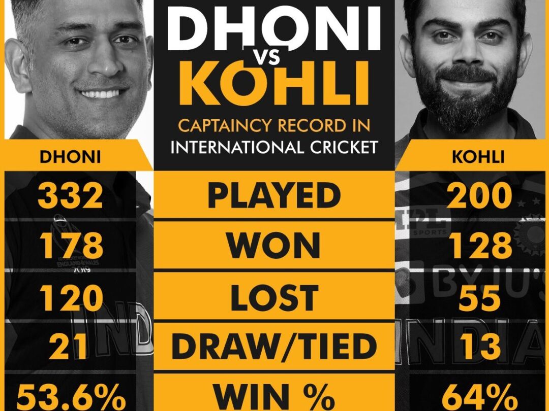 Virat Kohli and MS Dhoni's captaincy record compared. Twitter.