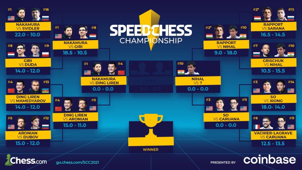 Speed Chess Championship 2021.