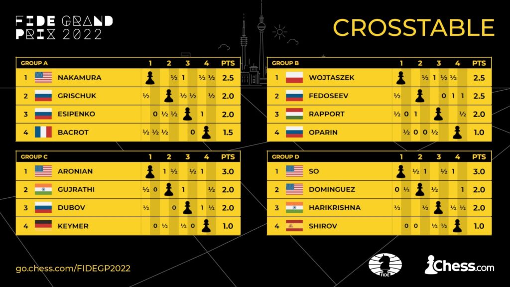 FIDE Grand Prix 2022 points table. 